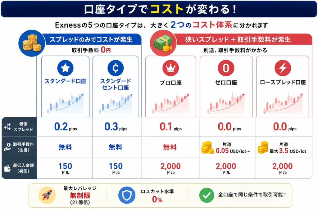 Exnessのスプレッド