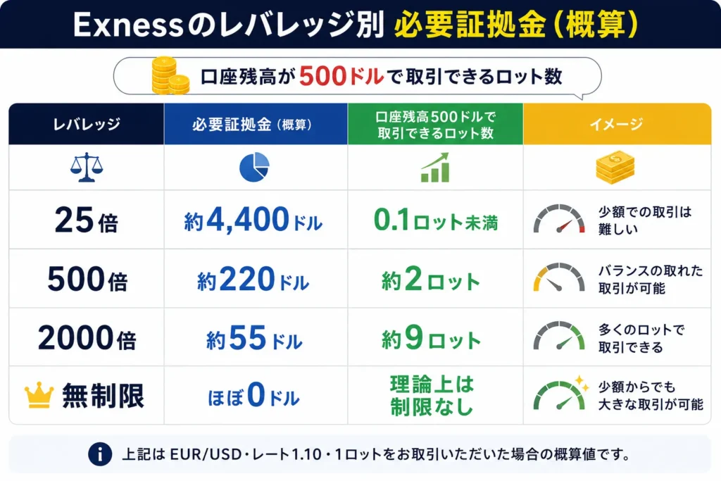 Exnessのレバレッジ別必要証拠金