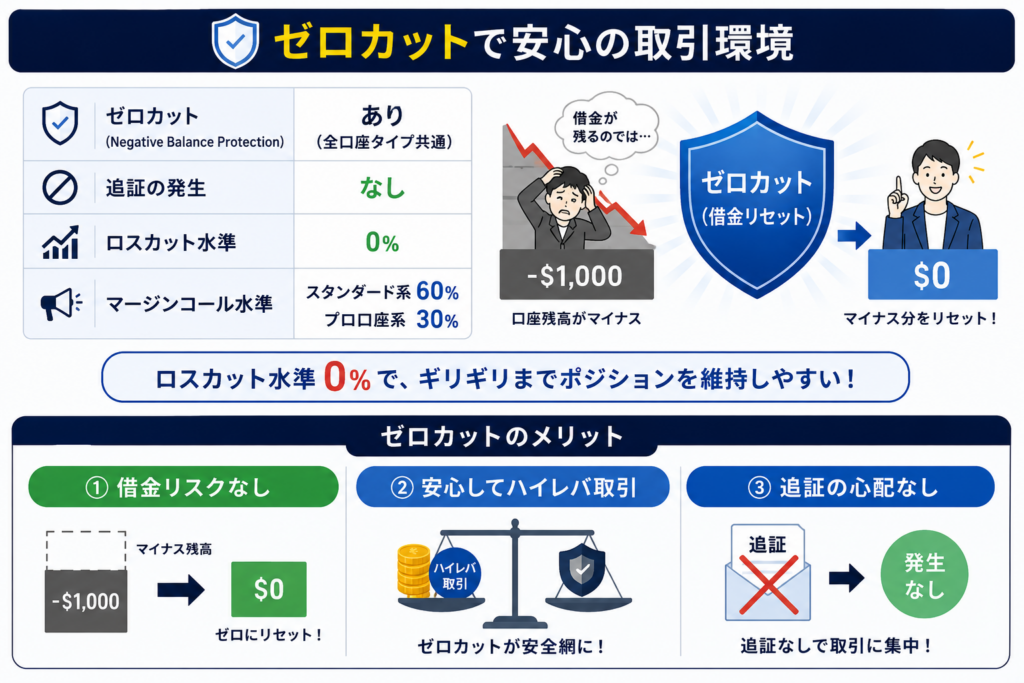 ゼロカットで安心の取引環境